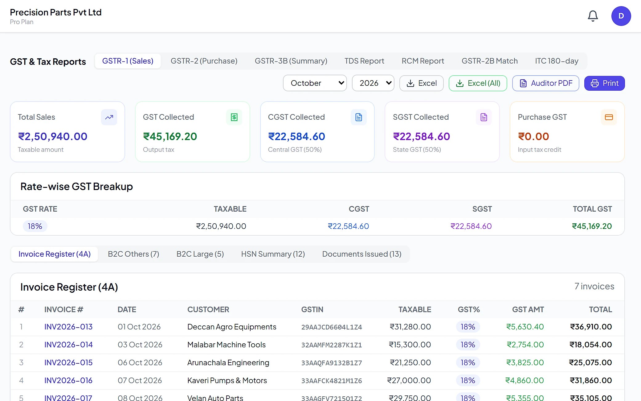 Zoplax GSTR-1 report with total sales, CGST and SGST collected and the rate-wise breakup
