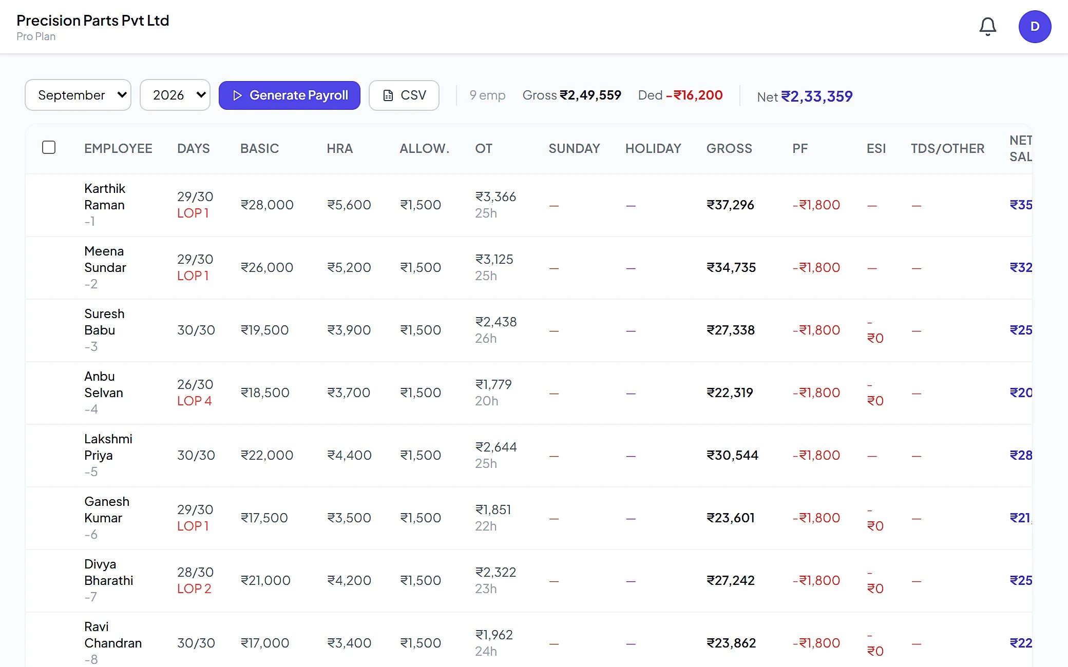 Zoplax payroll for September with days worked, overtime, PF and net salary per employee